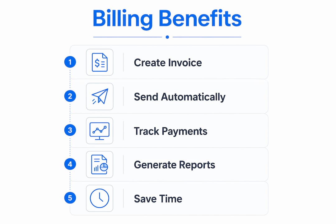 Infographic illustrating billing software benefits with step flow